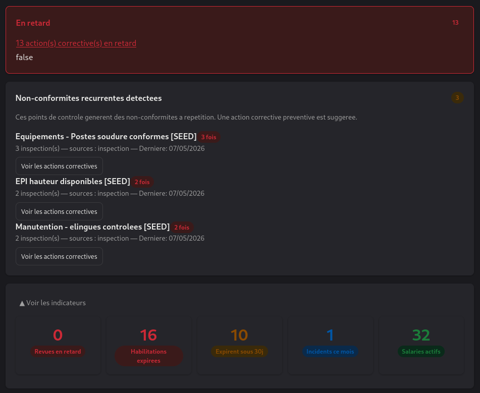 Tableau de bord avec actions en retard, non-conformités récurrentes et indicateurs (revues, habilitations, incidents, salariés)